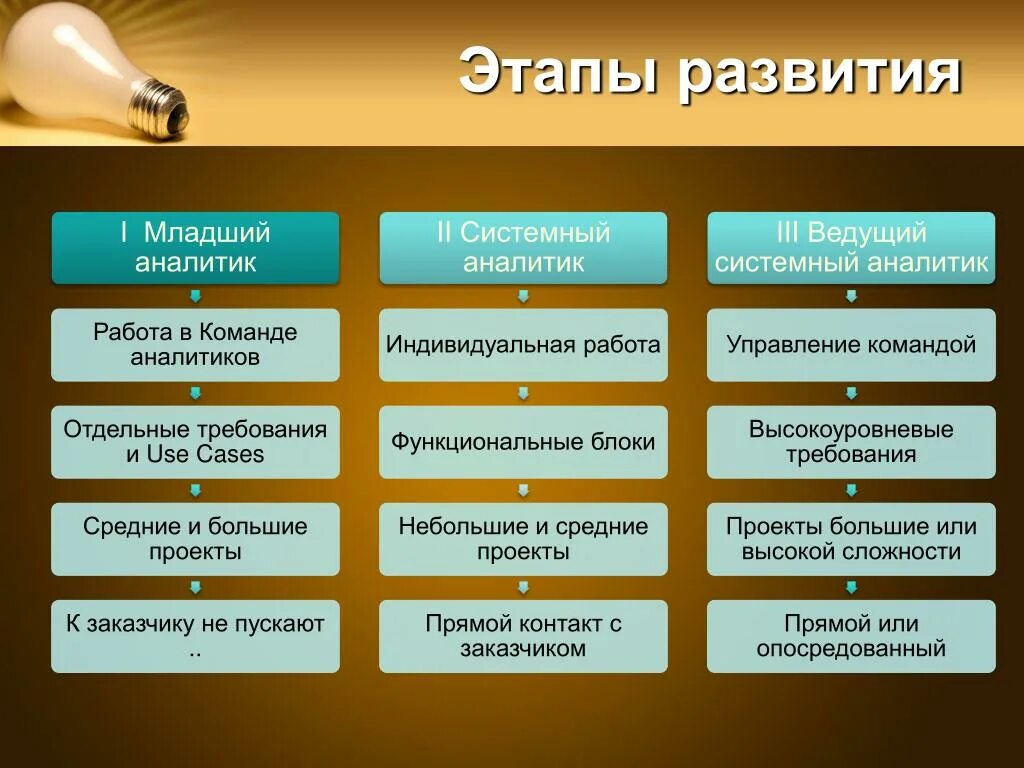 Чем отличается аналитик от системного аналитика. Обязанности системного аналитика. системный аналитик. системный аналитик требования. что делает системный аналитик.
