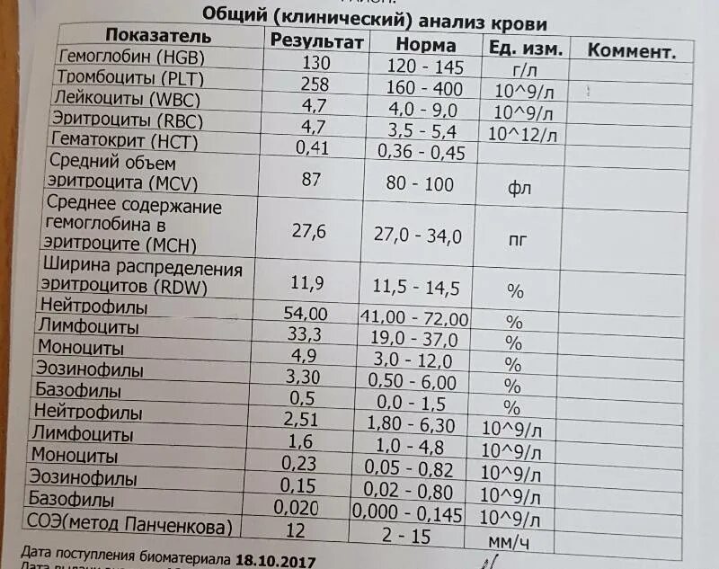 Нст в анализе крови. Нормальные показатели клинического анализа крови. Клинический анализ крови показатели нормы. Общий клинический анализ крови норма таблица. Общий клинический анализ крови норма у женщин.