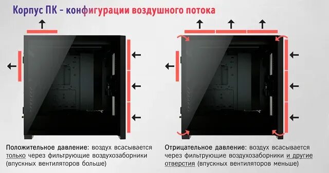 Потоки воздуха в корпусе. Воздушные потоки в корпусе компьютера. Отрицательное и положительное давление в корпусе компьютера. Схема воздушного потока в корпусе ПК. Scala 2 режимы положительного давления.