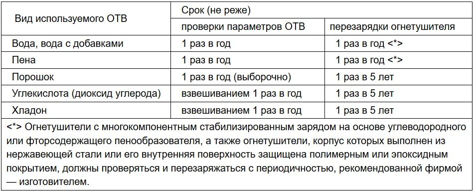 В какие сроки подлежат перезарядке. Периодичность осмотра учета перезарядки огнетушителей. Сроки испытания перезарядки огнетушителя. Порошковые огнетушители сроки проверки и перезарядки. Срок поверки огнетушителей углекислотных.