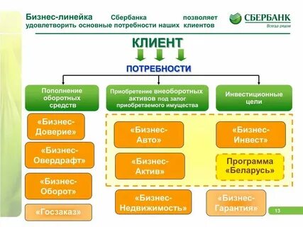 Продуктовая линейка банка сбербанк