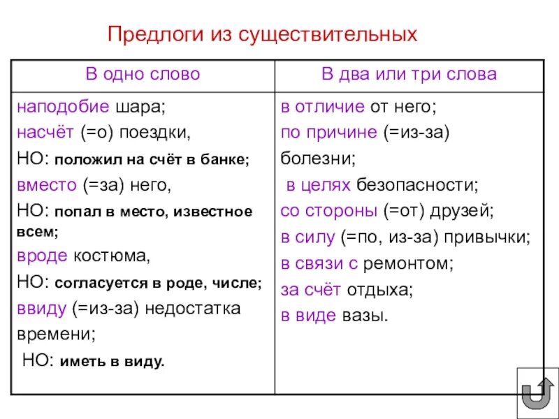 Предложение с словом наподобие. Предлог из нескольких слов. Предлоги существительных. Употребление предлогов из и с. Предлог с существительным.