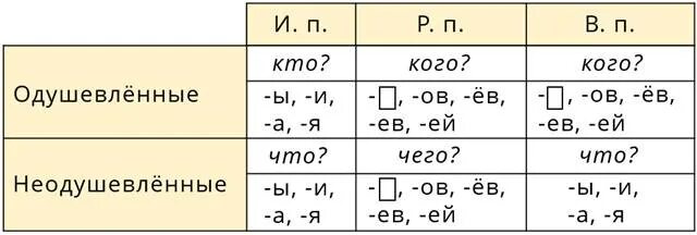 Как отличить винительного в существительных