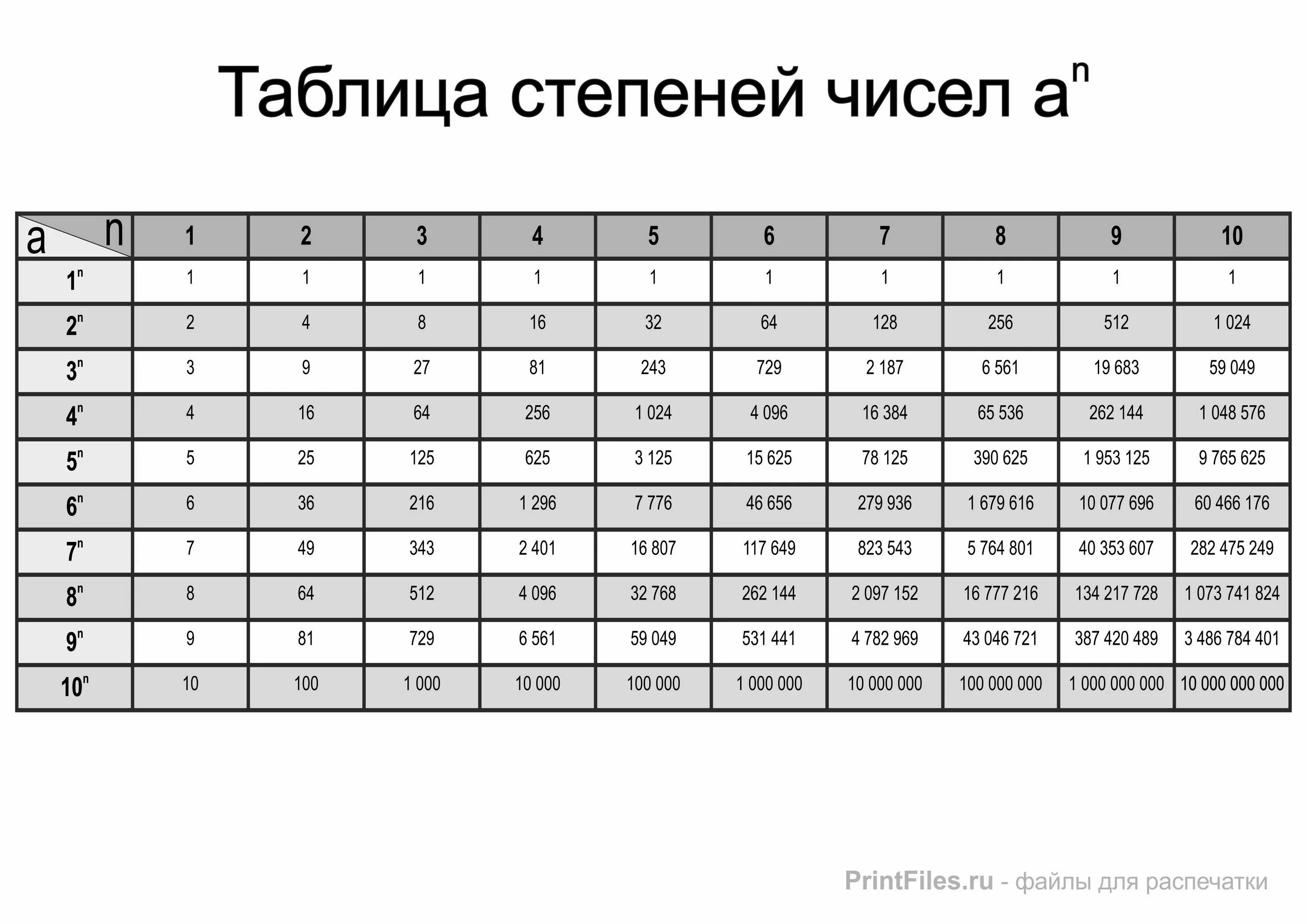 Таблица степеней чисел от 1 до 10. Степени чисел 2 и 3 таблица. Таблица возведения чисел в степень. Таблица степеней по алгебре числа 2. 5 11 от числа 20