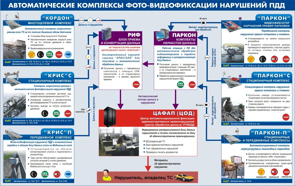 В области дорожного движения. Порядок фиксации нарушения ПДД. Схема фотофиксации нарушений ПДД. Схема работы комплексов видеофиксации нарушений ПДД. Схема дорожного правонарушения.