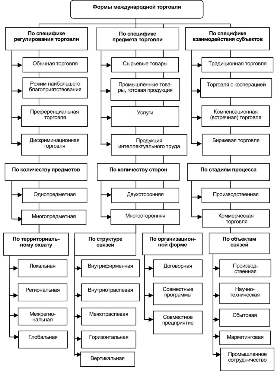 Формы торговли товарами и услугами. Основные формы и методы международной торговли. Формы международной торговли схема. Классификация форм и методов международной торговли. Формы и методы международной торговли схема.