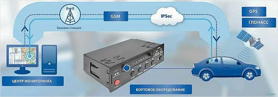 Контроль работы транспорта. Система ГЛОНАСС/GPS мониторинга. Система мониторинга ГЛОНАСС оборудование. Бортовые системы мониторинга транспортных средств. Система GPS мониторинга транспорта.