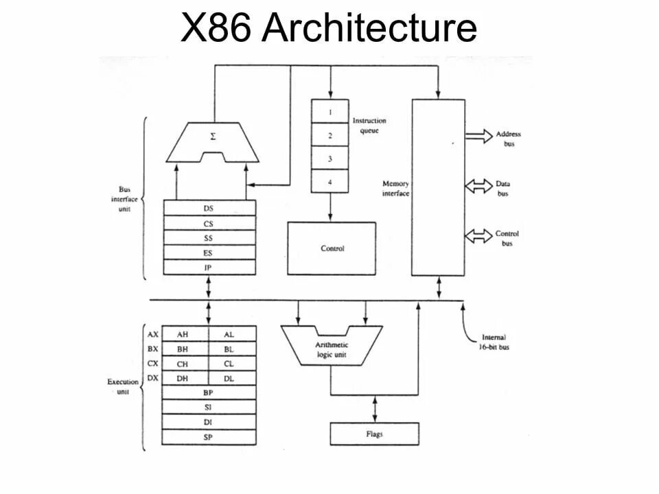 Architecture 64. Архитектура х86 процессора. Архитектура процессора x86 схема. Процессоры с архитектурой Intel x86. Схема CISC процессора.
