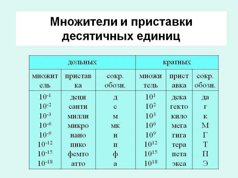 Приставки милли микро