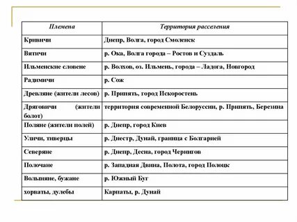 Как назывались восточнославянские племена