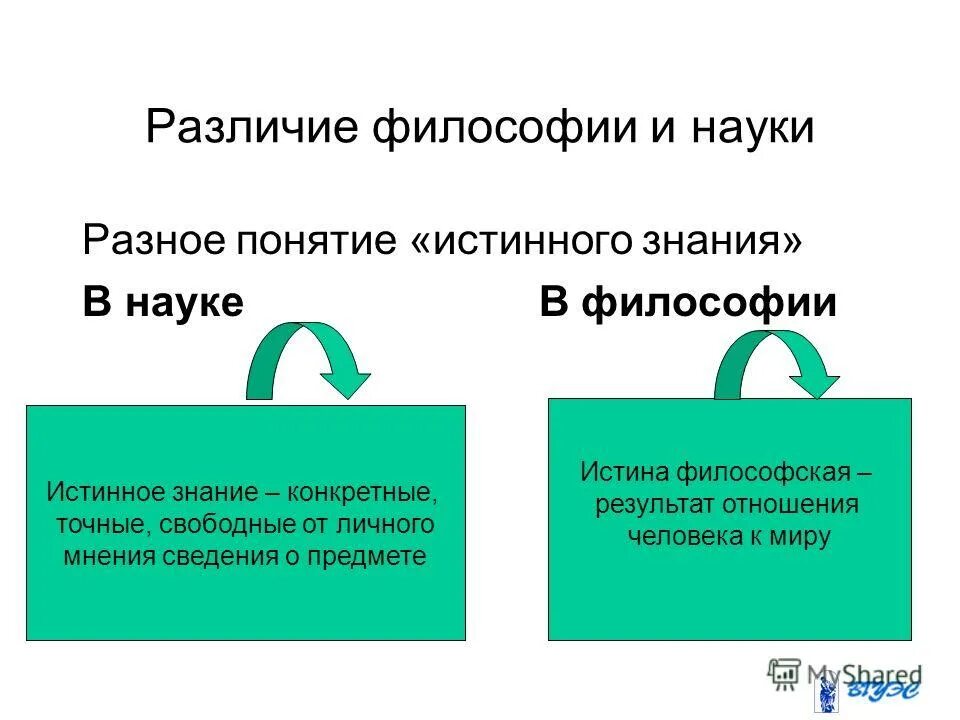 Различия философии и искусства