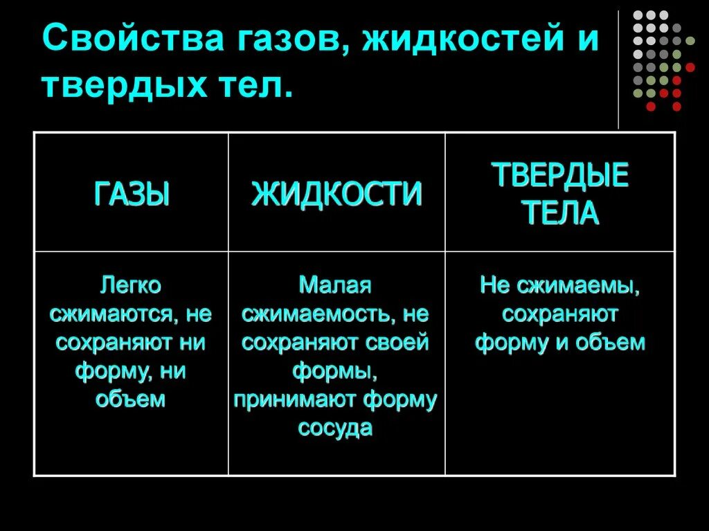 Свойства жидкостей и твердых тел. Свойства твёрдых тел жидкостей и газов. Характеристика газов жидкостей и твердых тел. Свойства газов жидкостей и твердых тел таблица. Назовите свойства газа