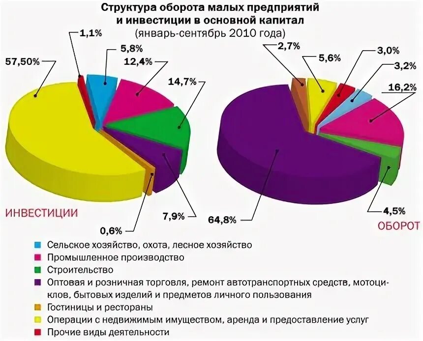 Сайт кировской статистики. Структура оборота малых предприятий. Оборот малых предприятий Росстат. Оборот малых предприятий это. Оборота малых предприятий по годам.