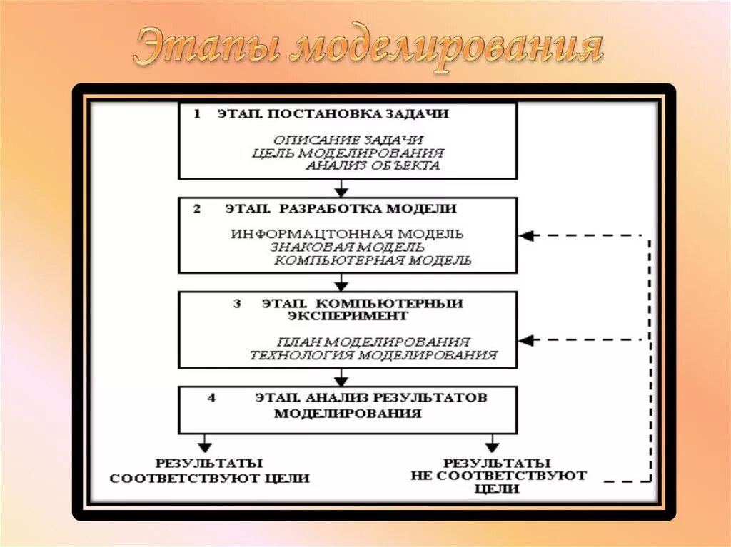 Построение модели является этапом моделирования. Перечислите этапы моделирования. этапы моделирования по технологии. соотнесите этапы моделирования. этапы компьютерного моделирования информатика.