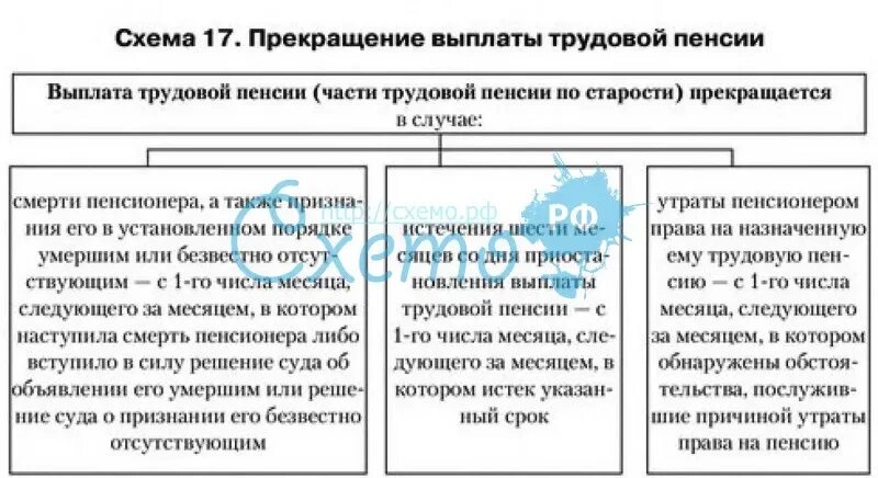 Прекращение пенсионных выплат. Выплата выплаты трудовой пенсии прекращается. Схема выплаты пенсий. Основания приостановление и прекращение выплаты пенсии. Приостановление и возобновление выплаты трудовых пенсий.