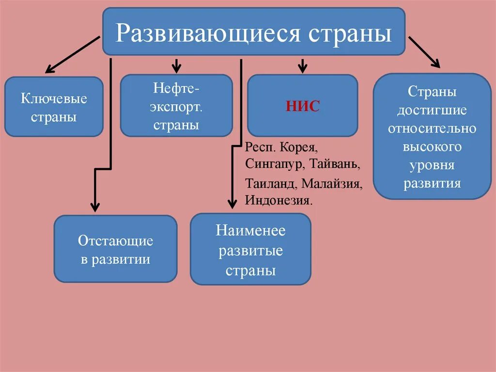 Особенности высокоразвитых стран. Развивающиеся страны. Развитые страны. Наименее развитые страны. Развивающиеся страны страны.