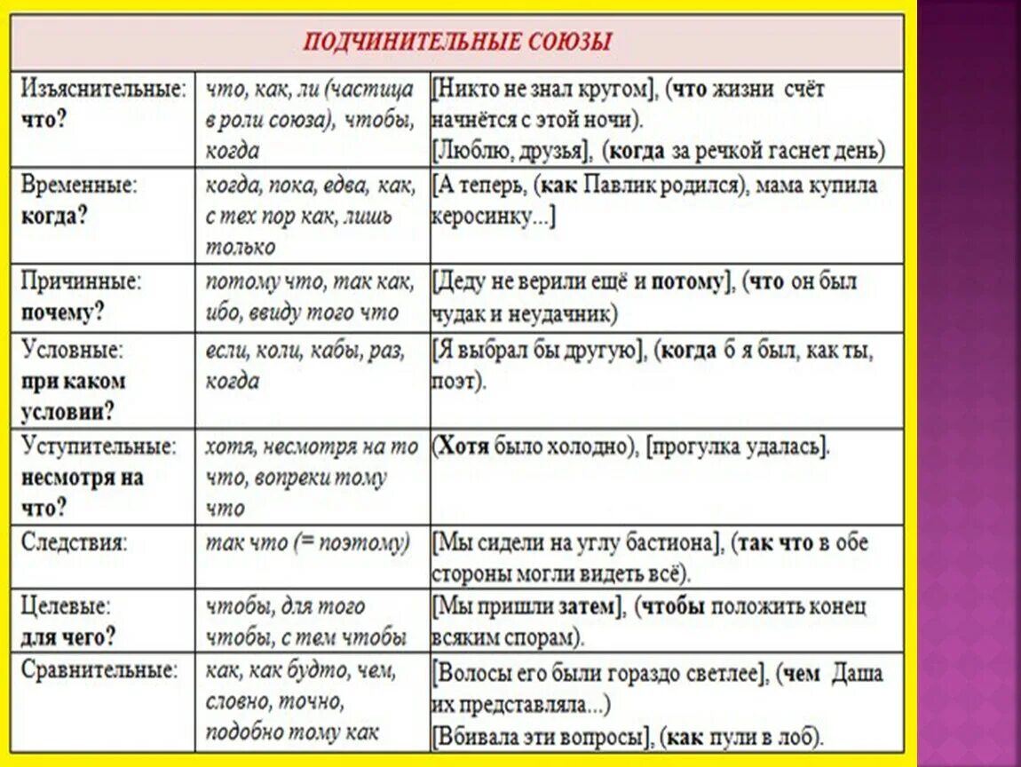 Виды союзов в русском языке таблица. Типы подчинительных союзов таблица. Подчинительные Союзы в русском языке таблица. Виды подчинительных союзов таблица с примерами. Виды подчинительных с примерами