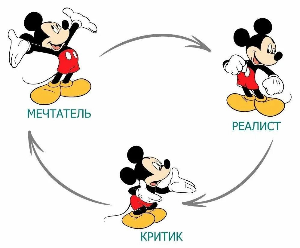 Метод уолта диснея. Стратегия уолта диснея. Уолт дисней мечтатель реалист критик. Метод уолта диснея. Метод уолта диснея принятие решений.