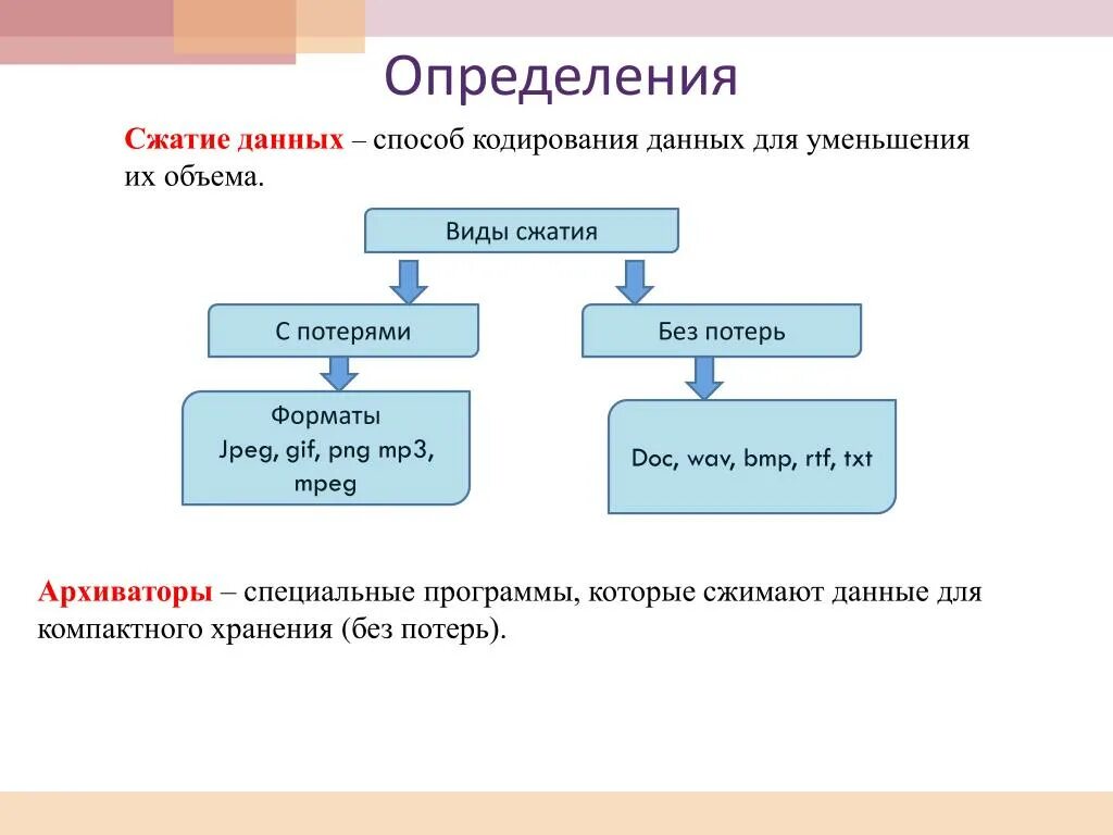 Алгоритмы сжатия информации. Методы сжатия программ архиваторов. Перечислите типы сжатия.. Сжатие данных с потерями и без потерь. Сжатие данных.