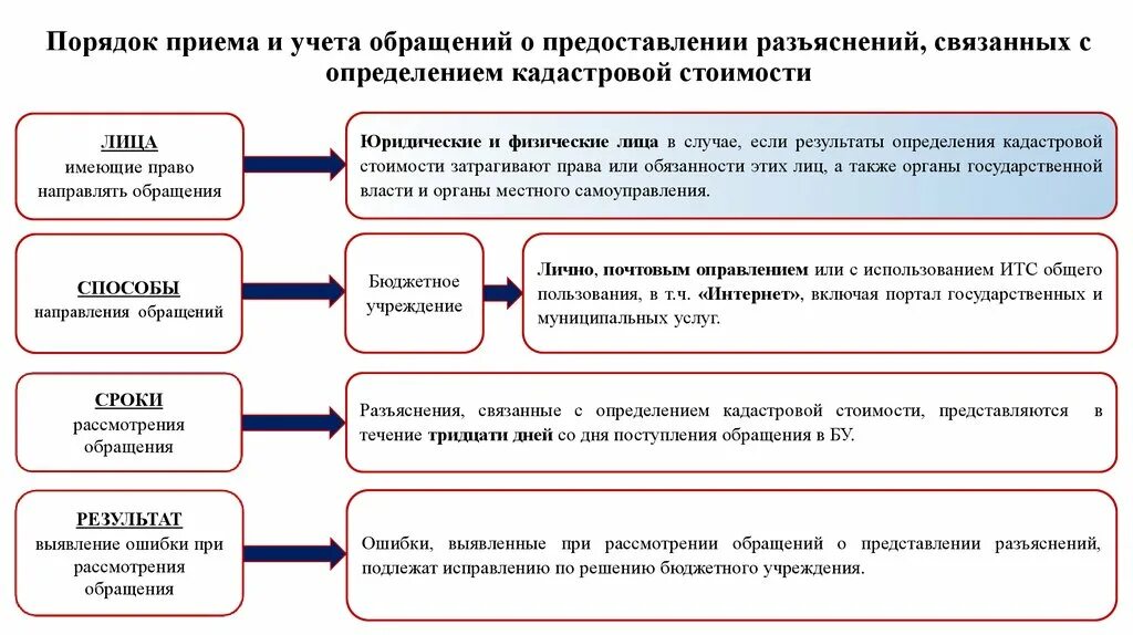 Оспаривание результатов оценки. Оспаривание кадастровой стоимости. Порядок оспаривания кадастровой стоимости. Оспаривание результатов определения кадастровой стоимости. Судебный порядок оспаривания кадастровой стоимости.