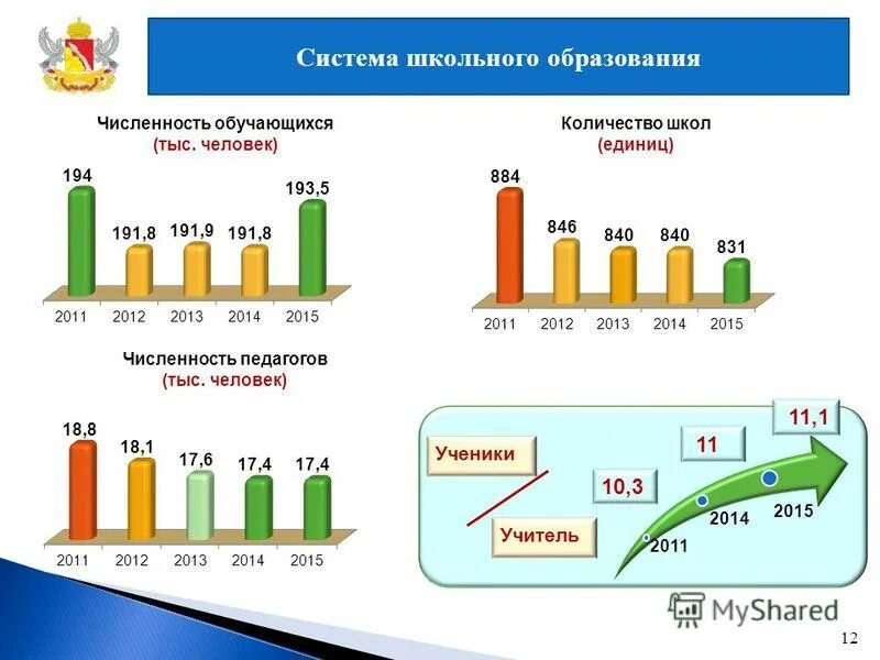 график количества школ в россии. статистика сдачи егэ в 2021 году. сколько школ в красноярском крае. численность педагогических работников в сфере образования, тыс. сколько министерств в красноярском крае.