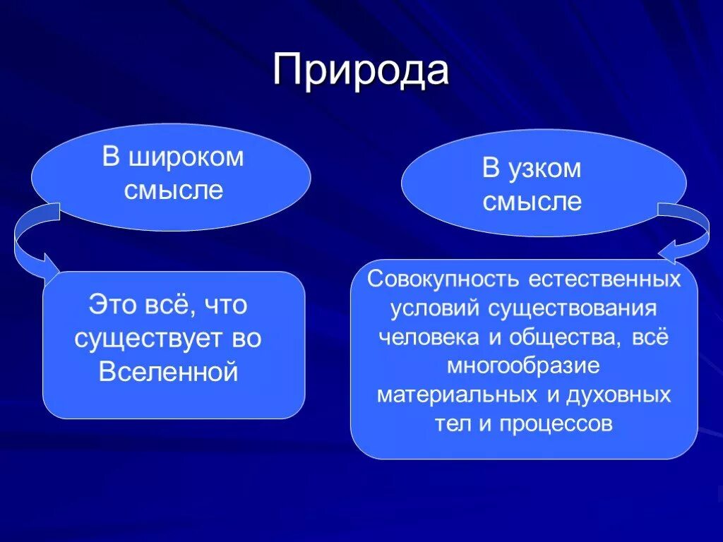 В широком смысле все что создано человеком. Природа в широком и узком смысле. Природа в узком смысле. Природа в узком смысле Обществознание. Природа в широком смысле Обществознание.