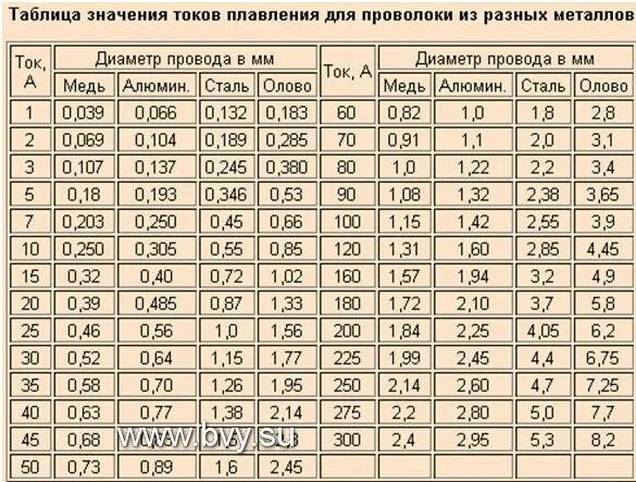 Диаметр медного провода для предохранителя 10а. Сечение провода по току плавкой вставки. Таблица сечения кабеля по плавкой вставки. Сечение провода для плавкого предохранителя по току. Какой ток провода