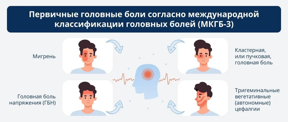 У подростка болит голова что делать. Первичные и вторичные головные боли. Классификация головной боли. Первичная головная боль неврология. Классификация головных болей неврология.