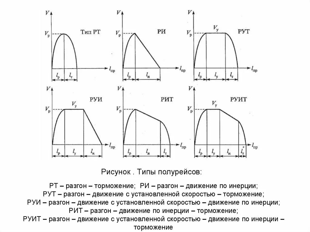 График движения по инерции