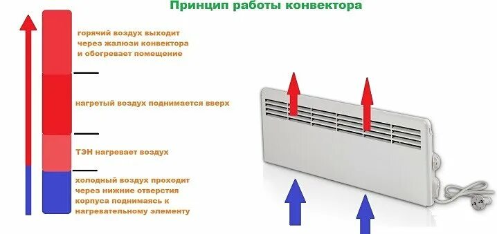 Конвектор устройство и принцип работы. Конвектор электрический с терморегулятором настенный схема. Схема работы конвектора. Обогреватель конвекторный электрический принцип работы. Конвектор принцип