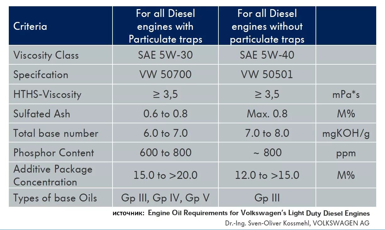 Допуск масла b4. Масло с допуском 502. VW 504 502 масло. HTHS масла. Таблица масел HTHS.