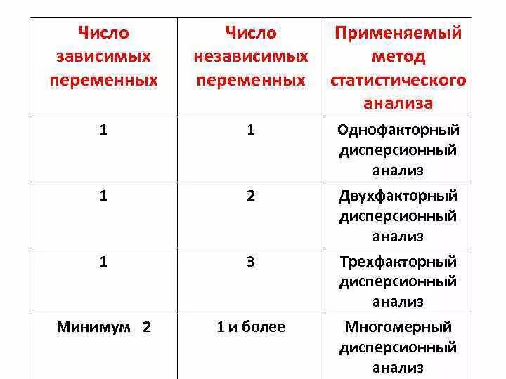 Число зависимых переменных равно. Число зависимых переменных. переменные в дисперсионном анализе зависимые и независимые. зависимая и независимая переменная в статистике. зависимые и независимые переменные в статистических анализах.