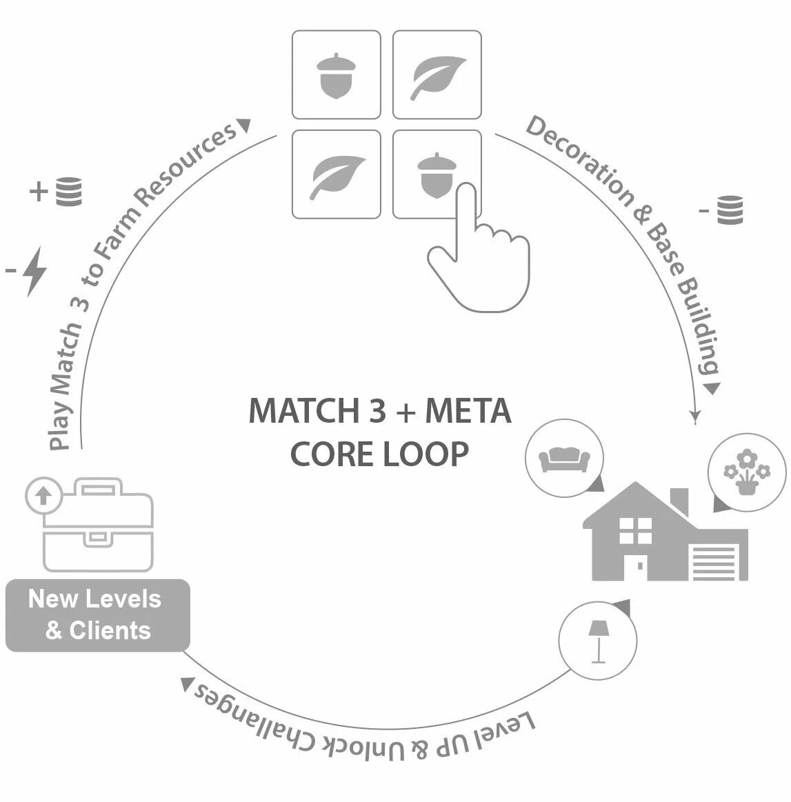 Примеры loop. Core loop. core loop примеры. core loop в играх. игровой цикл примеры.