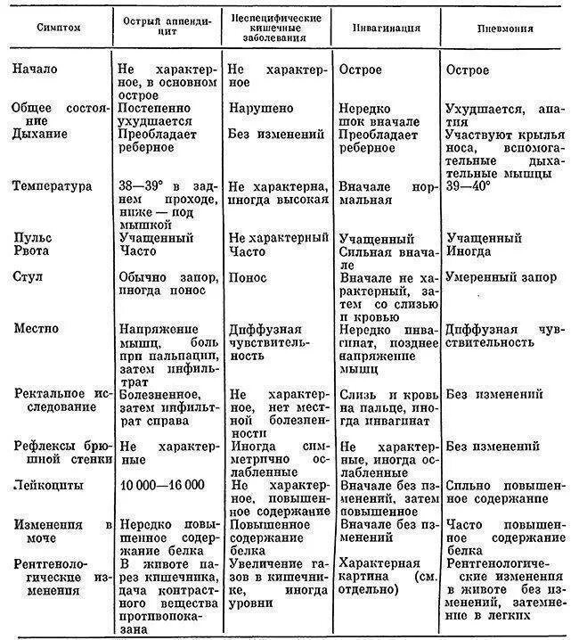 Где находится аппендицит у ребенка в 10. 5. Дифференциальный диагноз острого аппендицита. Таблица дифференциальной диагностики острого холецистита. Дифф диагностика острого аппендицита и острого холецистита. Острый холецистит и аппендицит дифференциальная диагностика.