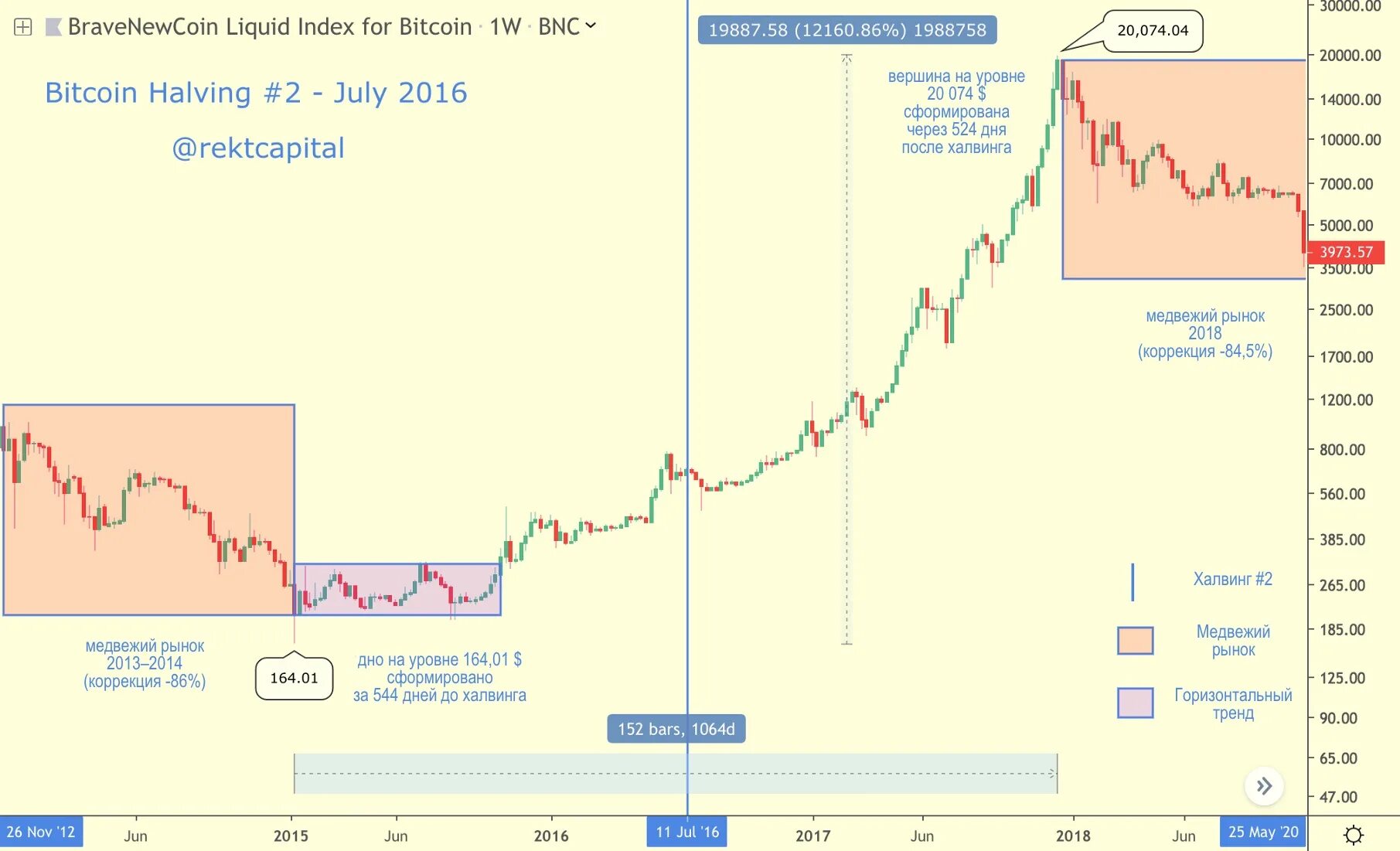 Халвинг биткоина 2020. Халвинги биткоина по годам график. Халвинги биткоина на графике. Халвинг 2024.