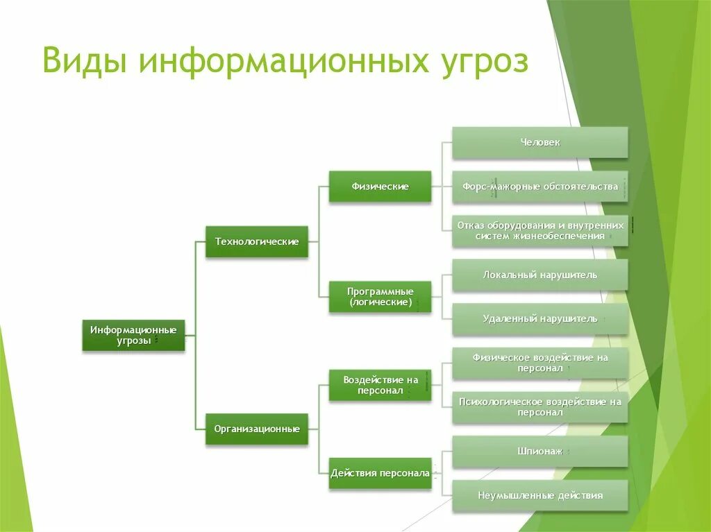 Виды угроз информационной безопасности таблица. Перечислите основные типы угроз информационной безопасности:. Схема источники угроз информационной безопасности. Угрозы и уязвимости информационной безопасности таблица. Современные информационные угрозы