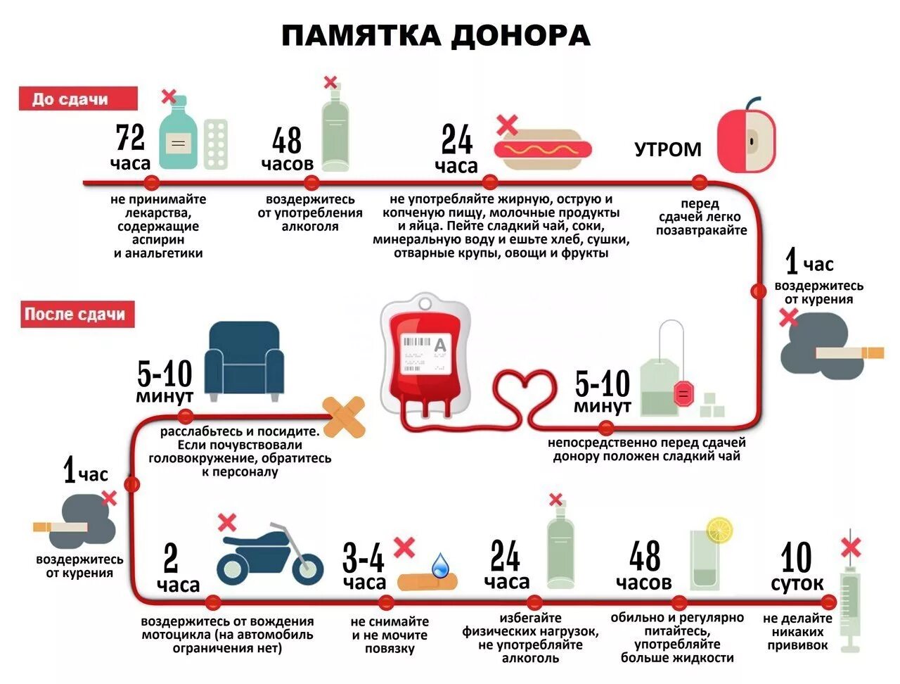 Сколько надо воздерживаться. Памятка донору перед сдачей крови. Памятка для сдачи крови донорам. Памятка для доноров крови донорам перед сдачей крови. Показатели для сдачи крови донор.