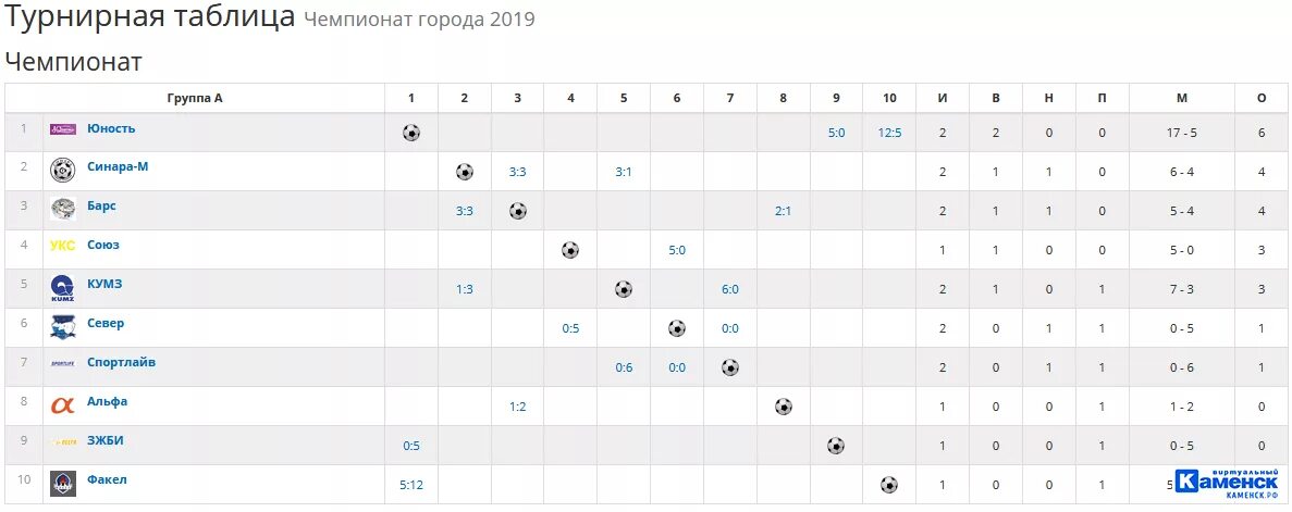 Футбол Юность Каменск-Уральский. Монголия 1 лига по футболу турнирная таблица. Мини футбол Каменск Уральский. Мини футбол Каменск Уральский Чемпионат.