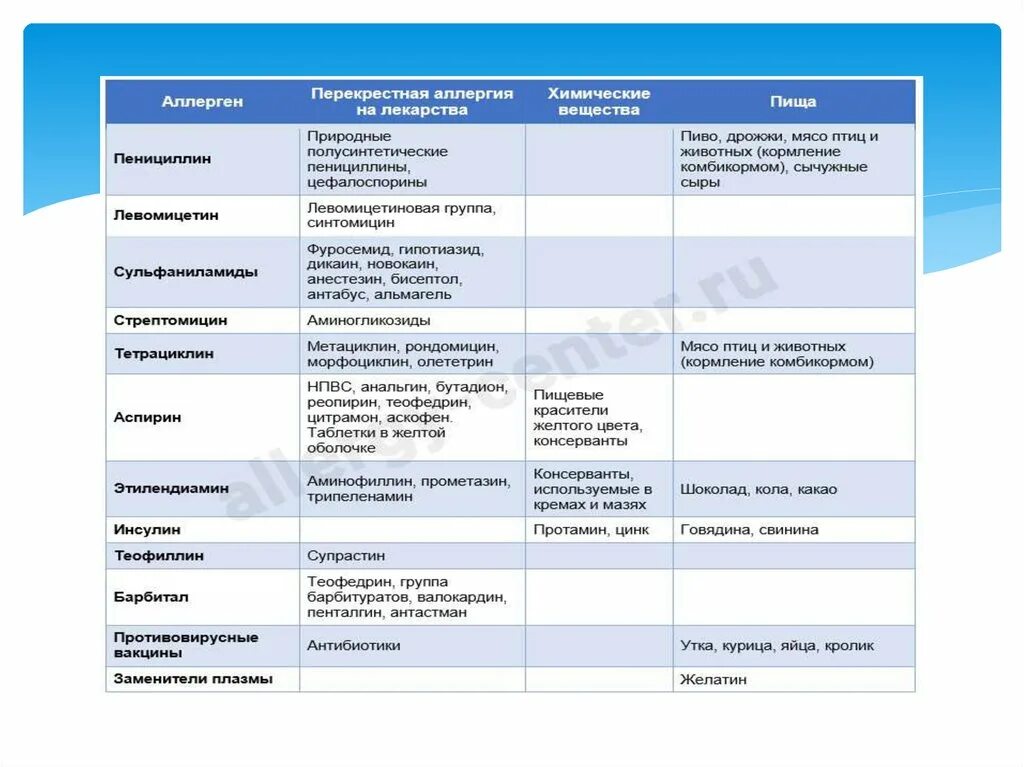 Анальгин перекрестная аллергия. Перекрестные аллергены таблица. Перекрестные аллергены. Перекрестные аллергические реакции таблица. Аллергия на пенициллин какие антибиотики