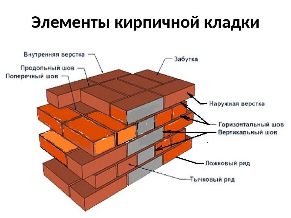 Перевязка кирпичной кладки толщиной стены 250мм. Кладка элементы кирпичная элементы. Обозначение рядов каменной кладки. Структура кирпичной кладки. Конструкции каменных кладок