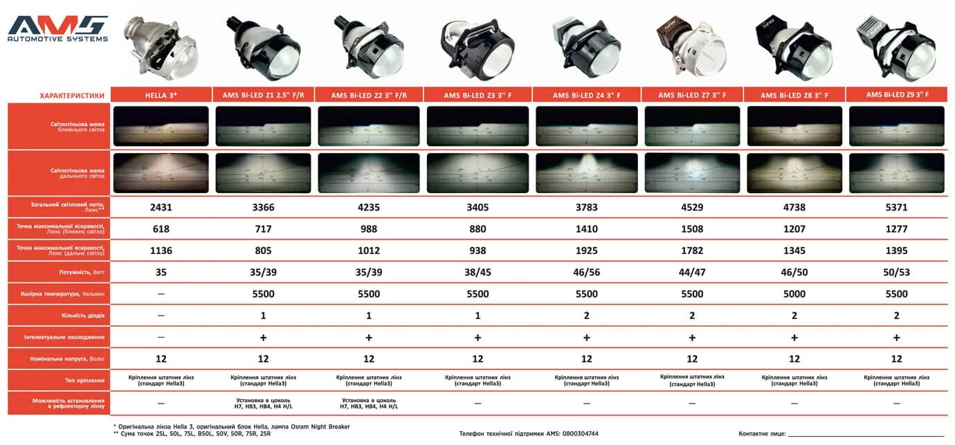 Особенности bi led линз. Би-лед сравнение. Таблица характеристик би лед линз аозум. Характеристика bi