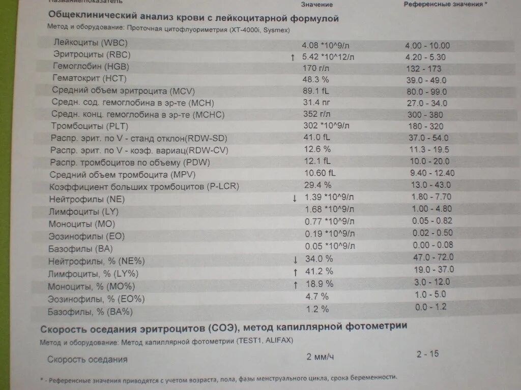 Моноциты 12.4 норма. Моноциты таблица нормы. Норма моноцитов в крови у женщин. Нормальный уровень лимфоцитов в крови.