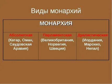 Что называют абсолютной монархией