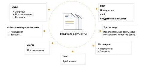 Время обработки переводов