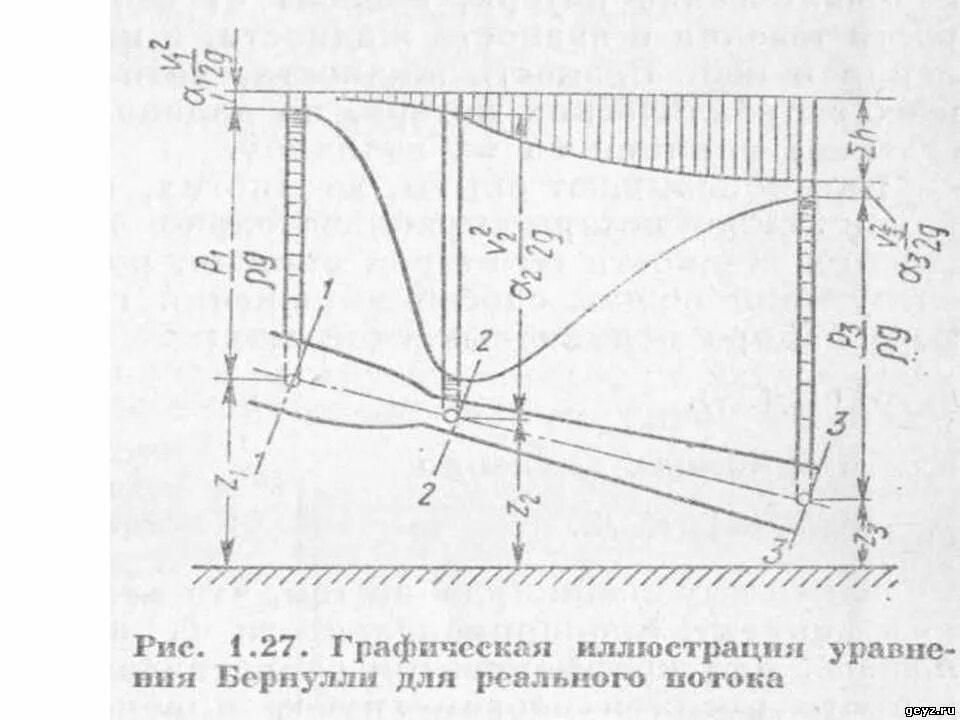 Диаграмма Бернулли для реальной жидкости. Диаграмма уравнения Бернулли для реальной жидкости. Бернулли для идеальной жидкости. Диаграмма Бернулли для идеальной жидкости. Потока реальной жидкости