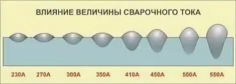 Величину сварочного