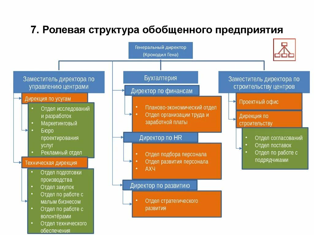 Согласовать структуру. Ролевая структура. Ролевая структура предприятия. Ролевая структура коллектива. Ролевая структура управления.