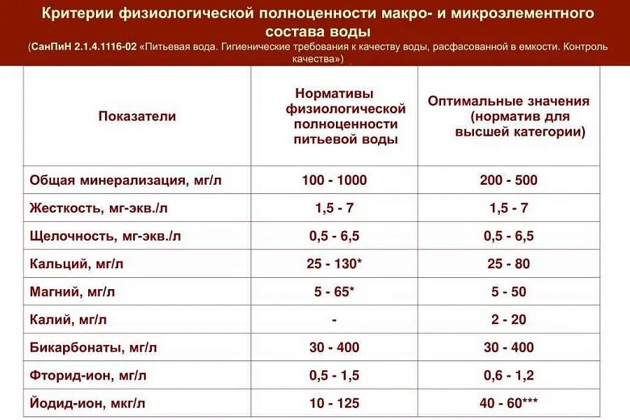 Санпин отменены. Нормы САНПИН для питьевой воды таблица. САНПИН норматив показателей качества воды. Основные гигиенические показатели качества питьевой воды. Минерализация воды норма для питьевой воды САНПИН.