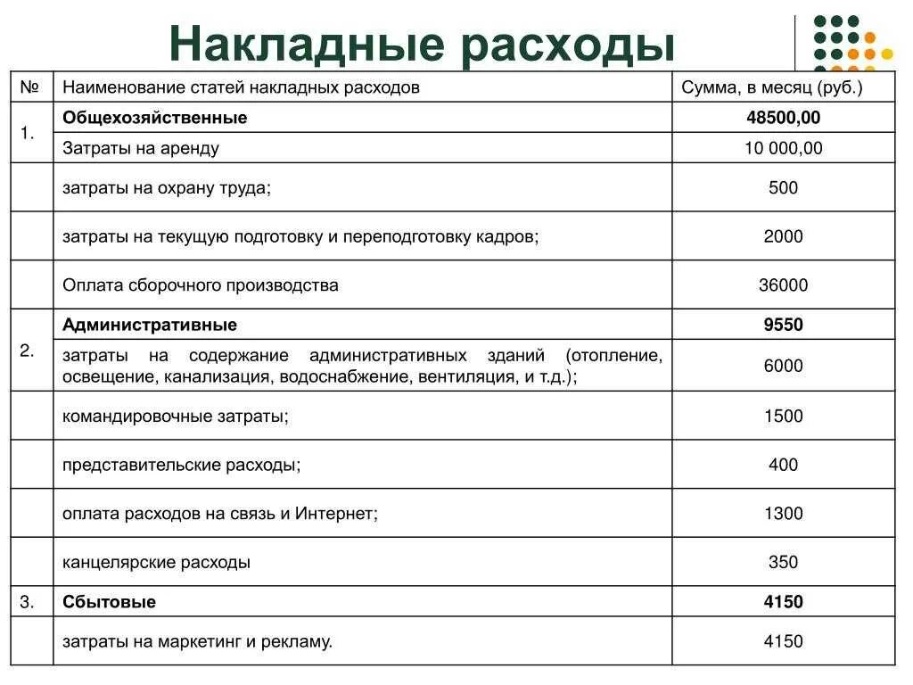 Расшифровка накладных расходов в калькуляции. Как рассчитать накладные расходы в строительстве. Пример накладных расходов в строительстве. Как рассчитать % накладных расходов. Статьи затрат в смете