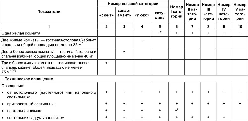 Сколько категорий номеров. Оснащение номеров гостиниц по категориям. Оснащение номеров различных категорий. Категории номеров гостиницы таблица. Требования к номерам гостиниц.